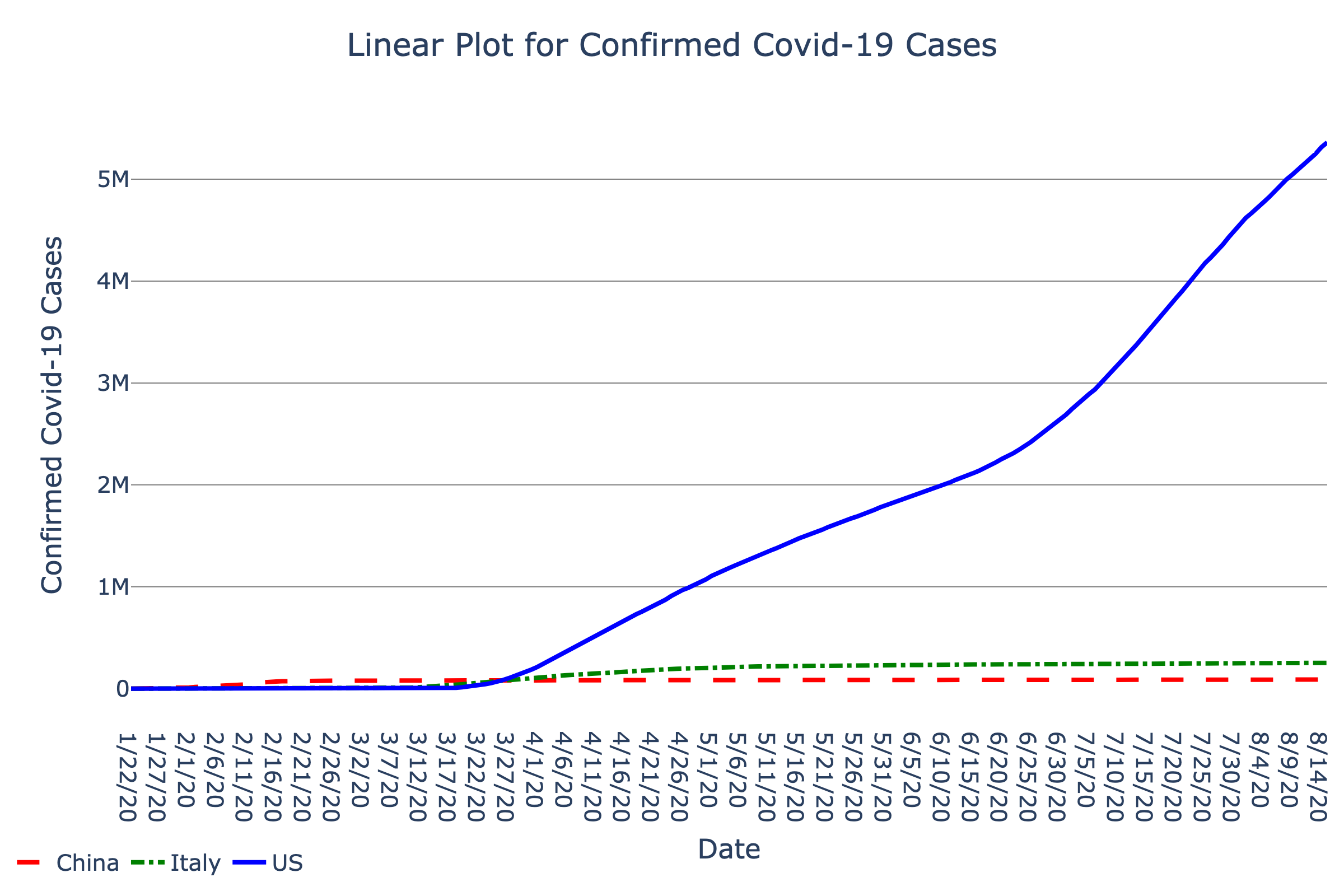 Line chart showing confirmed cases of COVID-19 (y-axis) over time (x-axis) for three countries: Italy, USA, and China. Access alternative presentations of this graph using the SAS Graphics Accelerator Button