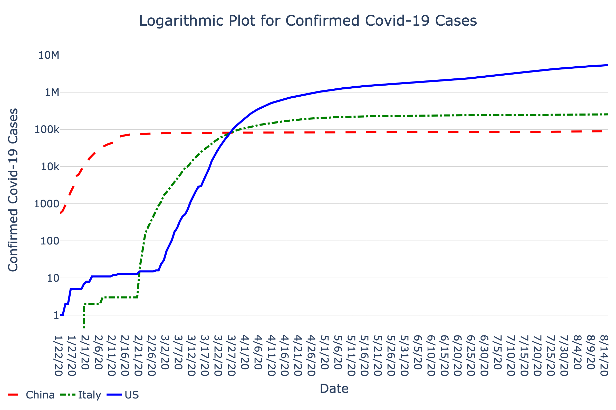 Line chart showing confirmed cases of COVID-19 in log scale (y-axis) over time (x-axis) for three countries: Italy, USA, and China. Access alternative presentations of this graph using the SAS Graphics Accelerator Button