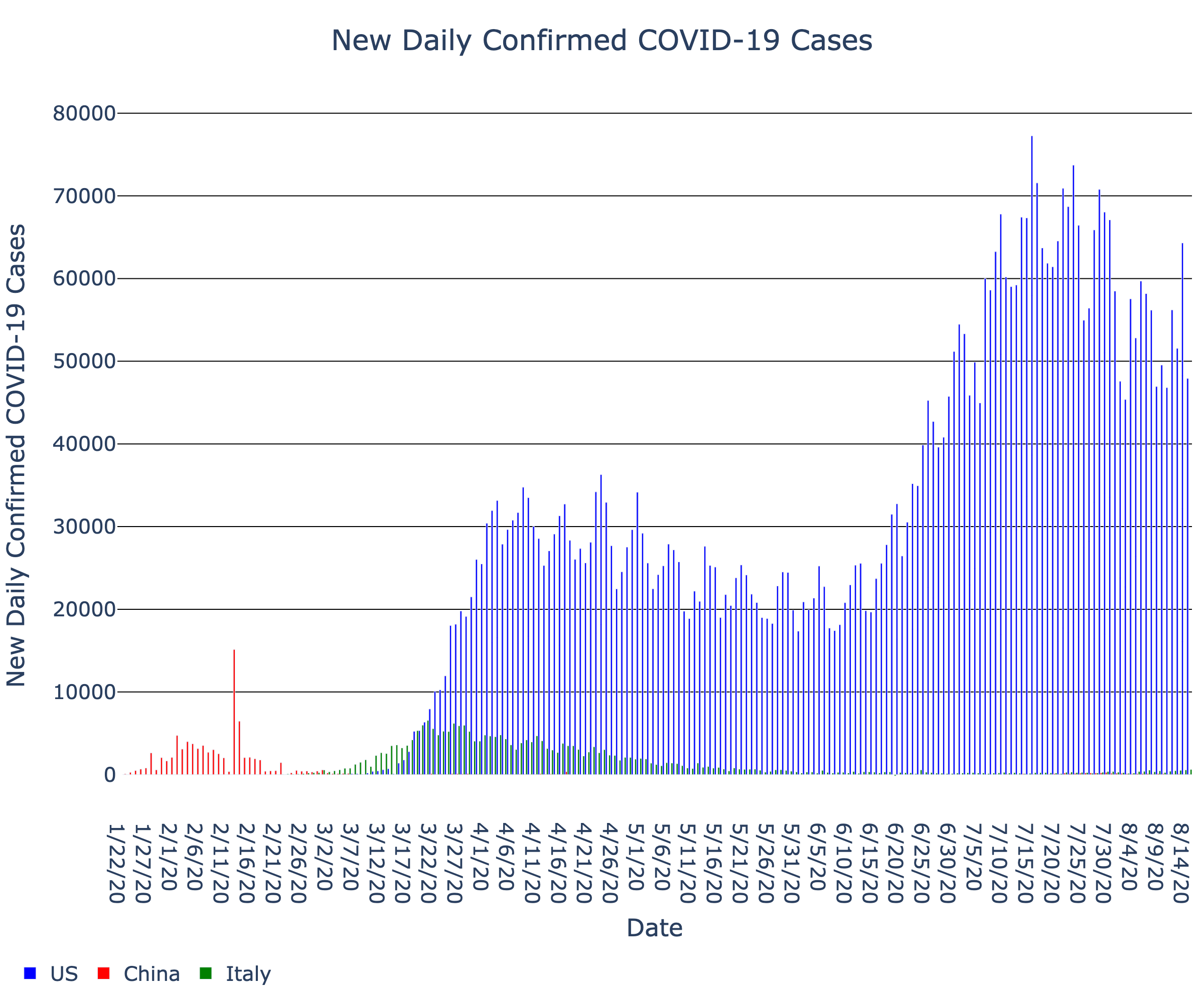 Line chart showing new daily confirmed cases of COVID-19 (y-axis) over time (x-axis) for three countries: Italy, USA, and China. Access alternative presentations of this graph using the SAS Graphics Accelerator Button