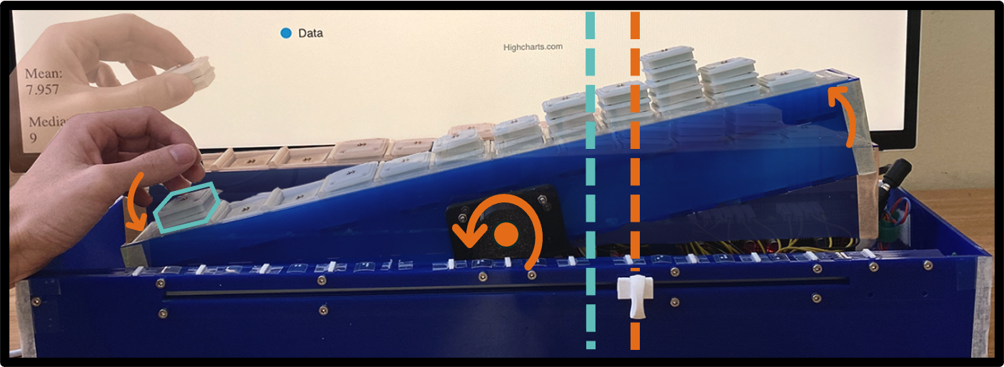 The second image in a sequence of three images showing the use of center-of-balance to help students gain intuition for statistical mean. The newly added tokens cause the board and physicalization to tilt left.