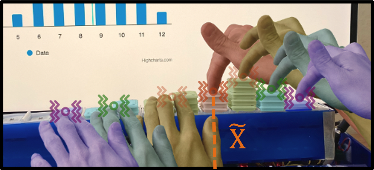 A set of tokens form a left-skewed distribution on the statistical platform. The stack containing the median value is labeled. When students press on a stack of values on one side of the median, they feel symmetric stacks vibrating on the other side of the median. The figure uses different colors to highlight the correspondence between different stacks of the physicalization, and how they converge to the stack containing the median.