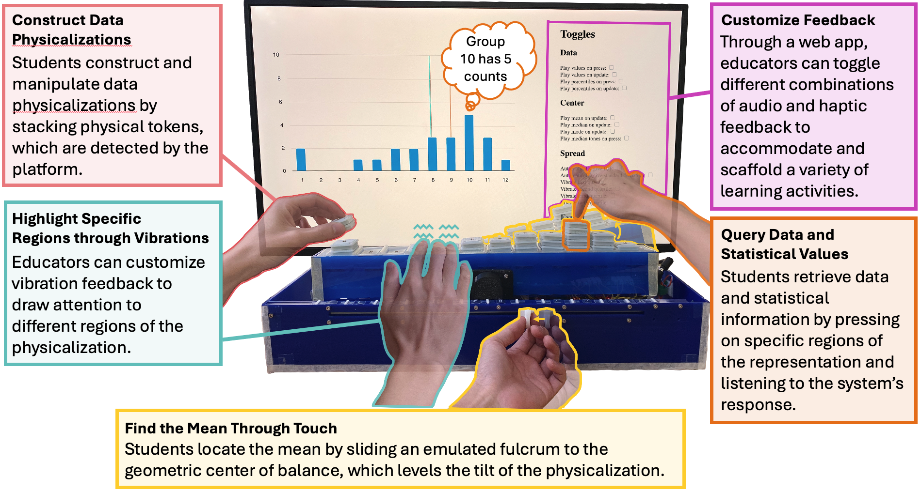 A labeled diagram highlighting features of the statistical learning platform. The platform comprises white rectangular tokens arranged on a tilting board to form a histogram. A computer monitor behind the platform displays the corresponding data visualization. The diagram highlights five key features: 1) Construct Data Physicalizations:  A hand is depicted adding tokens to the physicalization, illustrating learners' capability to construct and manipulate data representations interactively. 2) Cue into Important Regions through Vibrations: Another hand is shown placed over stacks of tokens with vibration icons, indicating the platform's capacity to deliver vibrotactile feedback to users. 3) Find the mean through touch: A hand is observed adjusting a white slider to the center-of-balance of the board, symbolizing how the platform utilizes this mechanism to help students develop an understanding of statistical mean intuitively. 4) Query Data and Statistical Values: A finger presses on a stack of tokens, demonstrating students' ability to query information about specific segments of the physicalization. 5) Customize Feedback:  The monitor also displays a series of toggles that educators can use to customize and scaffold the feedback provided to learners during their interaction with the platform. Text labels on the diagram describe these features and are listed as bullet points below the figure.