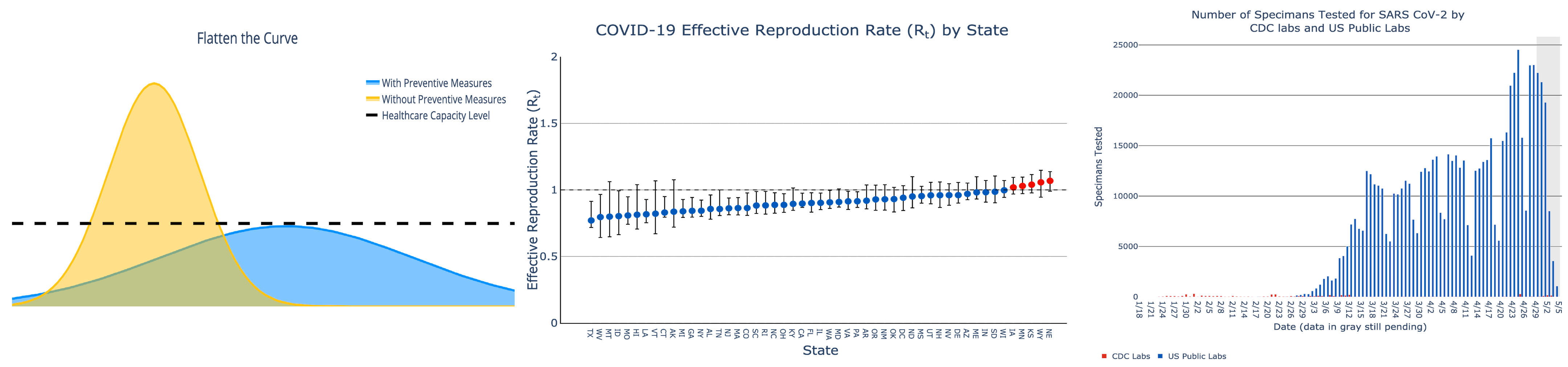 Three examples of data visualizations to inform the public about the COVID-19 pandemic. The first is titled flatten the curve, and shows two bell-shaped distributions. One distribution is tall and narrow, indicating a large peak in cases above a dashed line that represents the healthcare capacity level. The other distribution is short and wide, indicating a small drawn-out peak in cases that stays below the healthcare capacity line. The second graph shows the reproduction rate of the virus, on the y-axis, by state, on the x-axis. The third shows the number of tests conducted by the CDC and US Public labs over time.