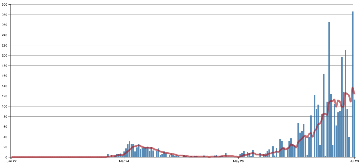 This is a bar graph and a line graph, titled New Cases By Day in Montana Reported to CDC. The horizontal x-axis ranges from January 22 to July 29. The vertical y-axis ranges from 0 to 300 in increments of 20. The bars have different colors from the line. The bar graph depicts the number of cases, is colored blue, and has a trend of initially flat at zero with a slow and short  increase in late march until it peaks in early April to almost 40 then continues on a slow decline to zero until it starts to steadily increase again in late May reaching its peak value past 280 in late July. The line, labeled 7-day moving average, is colored red,  and has a trend of initially flat at zero with a slow and short  increase in late march until it peaks in early April past 30 then continues on a slow decline close to zero until it starts to steadily increase again after May 26 reaching its peak value of almost 140 in late July.