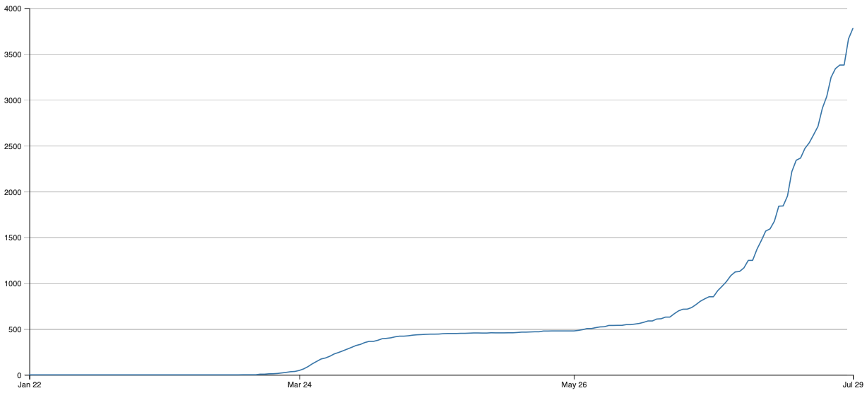 This is a line graph, titled Total Cases in Montana Reported to CDC, showing 1 line. The horizontal x-axis is labeled Date, and ranges from January 22 to July 29. The vertical y-axis ranges from 0 to 4000 in increments of 500. Line 1 is blue and has a trend of initially flat at zero with a slow and short increase in late March to almost 500 in early April, then hovers almost flat around 500 until late May where it starts to steadily and sharply (almost exponentially) increase reaching almost 4000 on July 29.