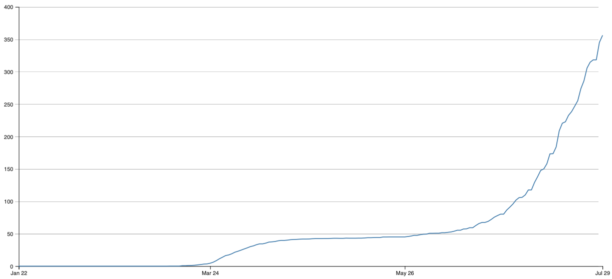 This is a line graph, titled Total Rate Per 100000 in Montana Reported to CDC, showing 1 line. The horizontal x-axis is labeled Date, and ranges from January 22 to July 29. The vertical y-axis ranges from 0 to 400 in increments of 50. Line 1 is blue and has a trend of initially flat at zero with a slow and short increase in late March to almost 50 in early April, then hovers almost flat at 50 until late May where it starts to steadily and sharply (almost exponentially) increase reaching past 350 on July 29.